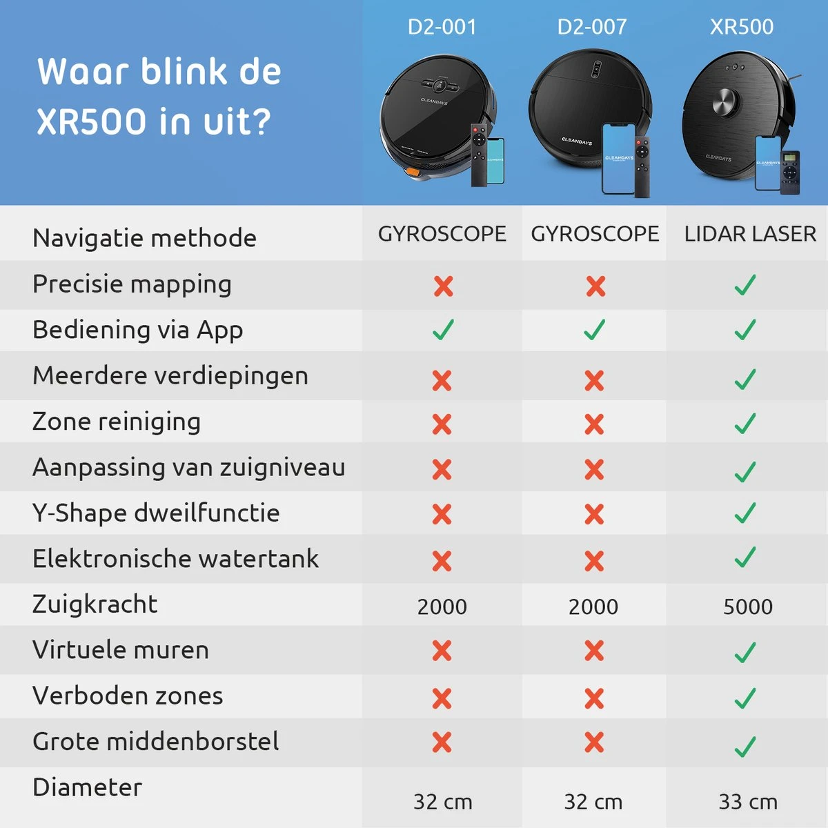 Aspirateur Robot CleanDays XR500 Avec Fonction De Nettoyage Avancée - Navigation Laser LDS - Puissance D'aspiration 6500PA 8 Aspirateur Robot CleanDays XR500 Avec Fonction De Nettoyage Avancée - Navigation Laser LDS - Puissance D'aspiration 6500PA – Image 6